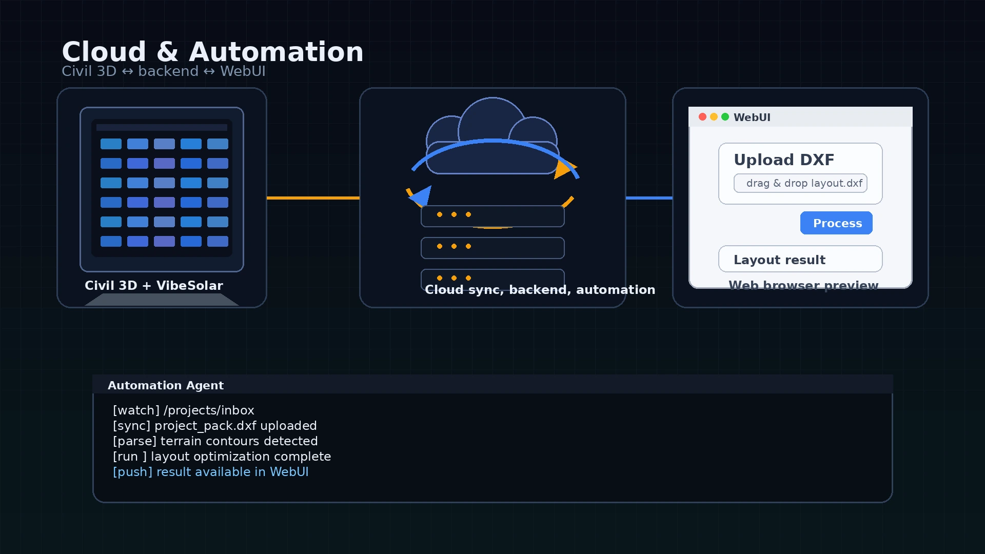 Cloud twin dashboard and WebUI showing remote design access